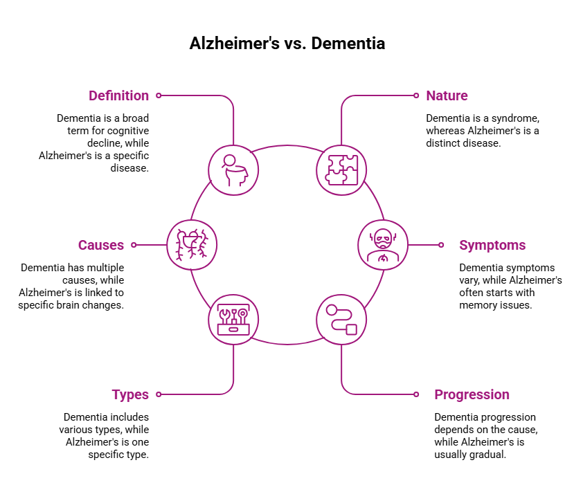 difference between alzheimers and dementia