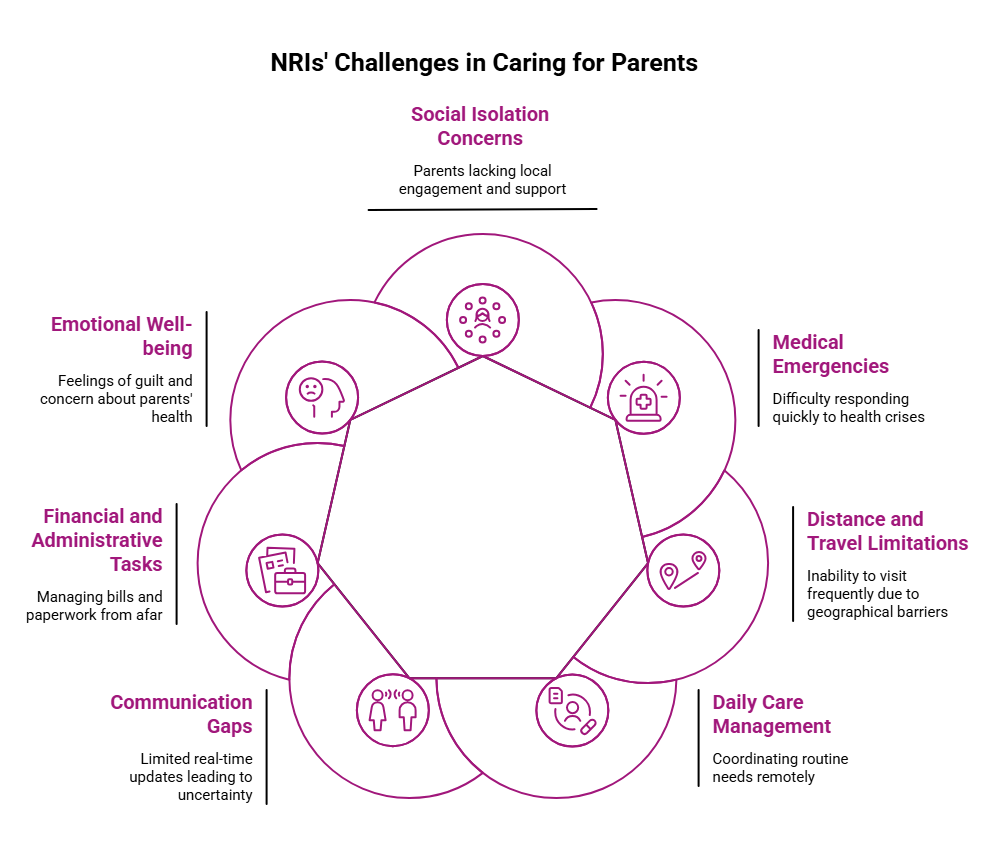challenges nri's faces while caring parents