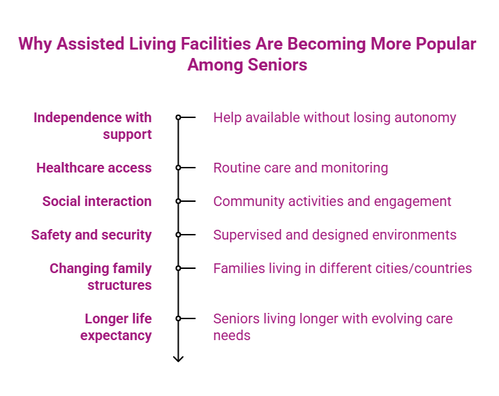 assisted living are rising popularity