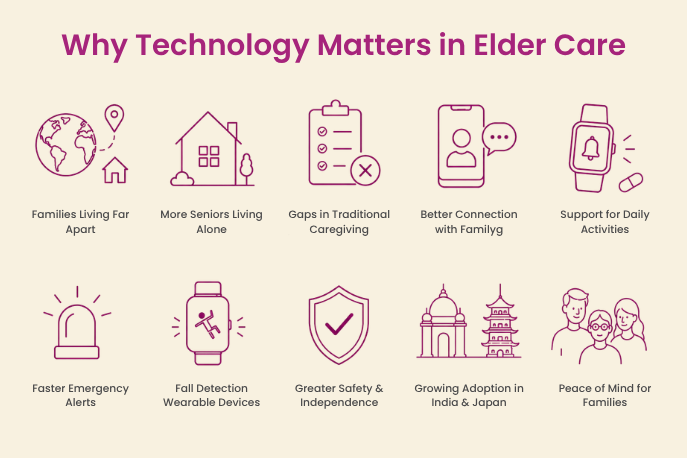 explanation why technology matters in elder care
