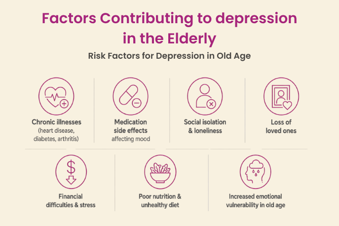 risk factors in depression elderly