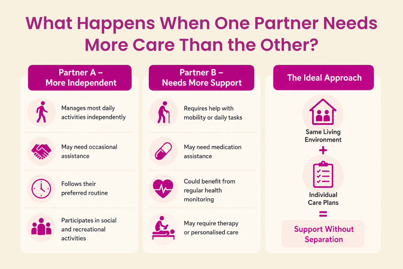 Assisted living for couples in Mumbai — difference in care requirements between partners